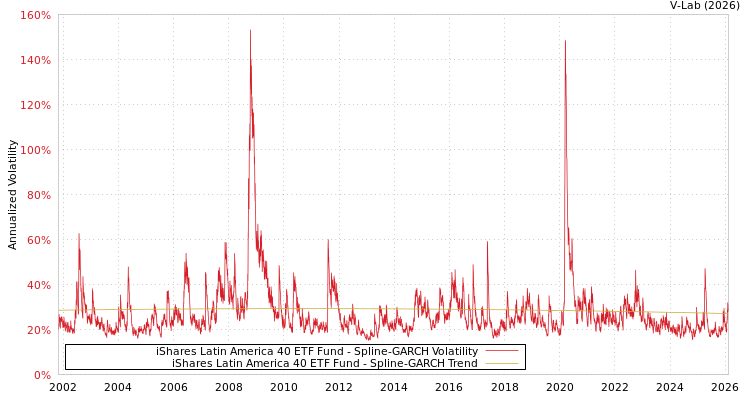 graph of iShares Latin America 40 ETF Fund SGARCH