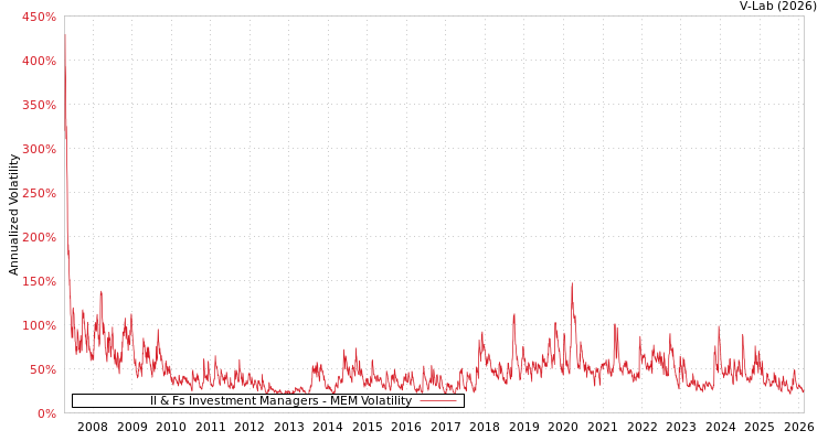 graph of Il & Fs Investment Managers MEM