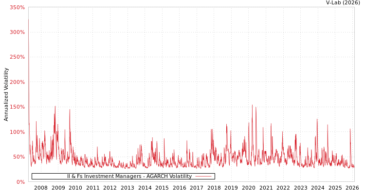 graph of Il & Fs Investment Managers AGARCH