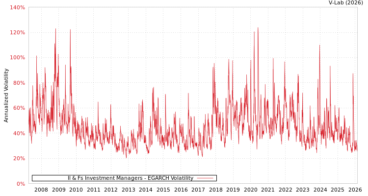 graph of Il & Fs Investment Managers EGARCH