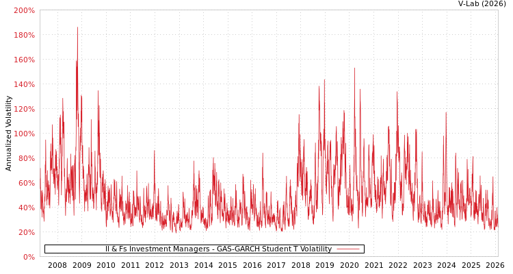 graph of Il & Fs Investment Managers GAS-GARCH-T