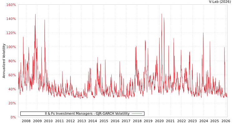graph of Il & Fs Investment Managers GJR-GARCH