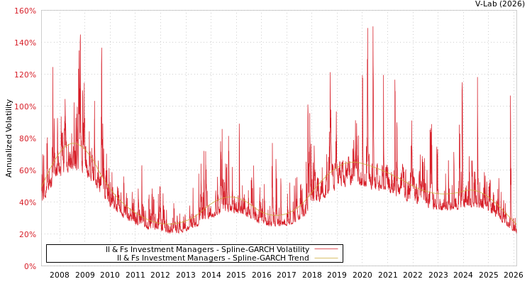 graph of Il & Fs Investment Managers SGARCH