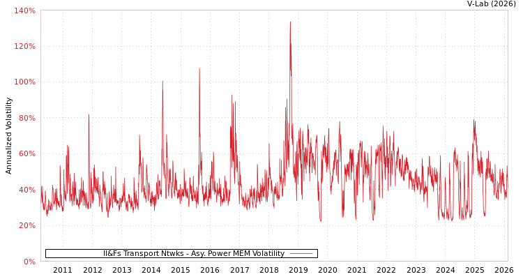 graph of Il&Fs Transport Ntwks APMEM
