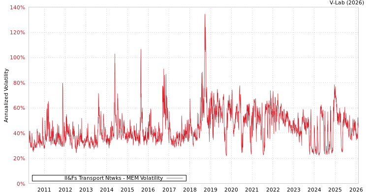 graph of Il&Fs Transport Ntwks MEM