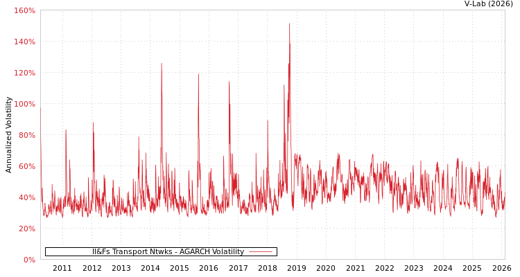 graph of Il&Fs Transport Ntwks AGARCH