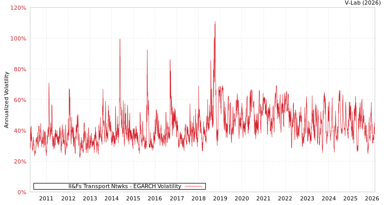graph of Il&Fs Transport Ntwks EGARCH