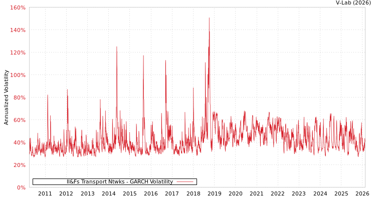 graph of Il&Fs Transport Ntwks GARCH