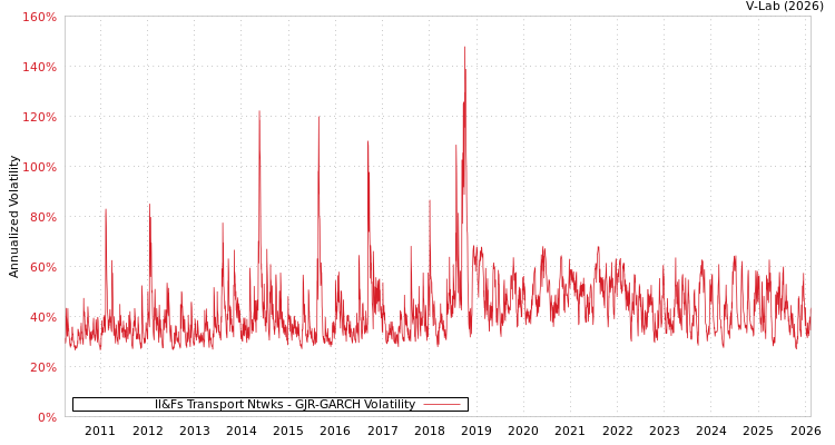 graph of Il&Fs Transport Ntwks GJR-GARCH