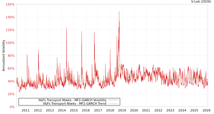 graph of Il&Fs Transport Ntwks MF2-GARCH