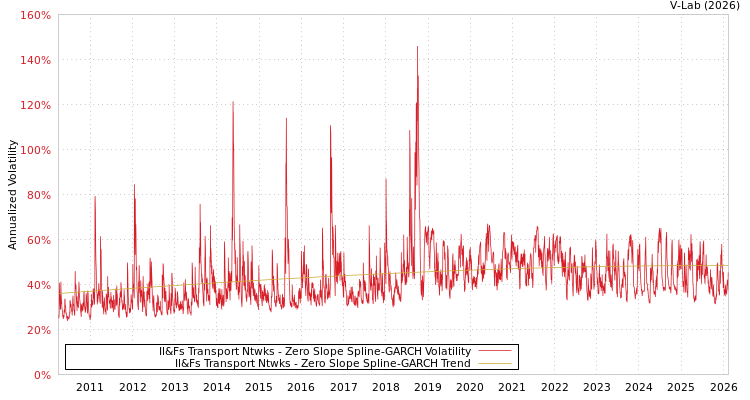 graph of Il&Fs Transport Ntwks S0GARCH