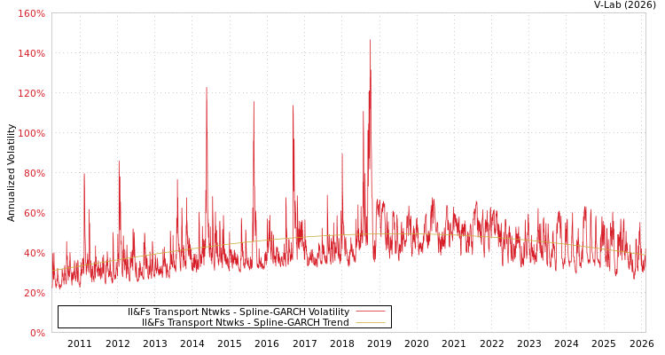 graph of Il&Fs Transport Ntwks SGARCH