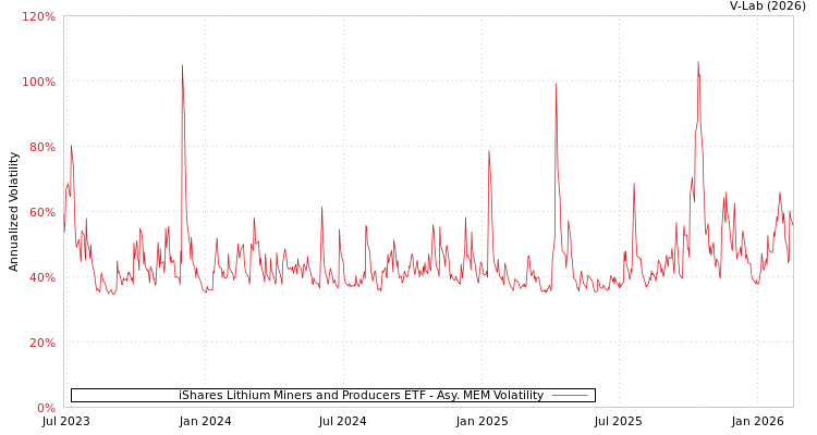 graph of iShares Lithium Miners and Producers ETF AMEM