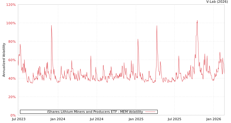 graph of iShares Lithium Miners and Producers ETF MEM