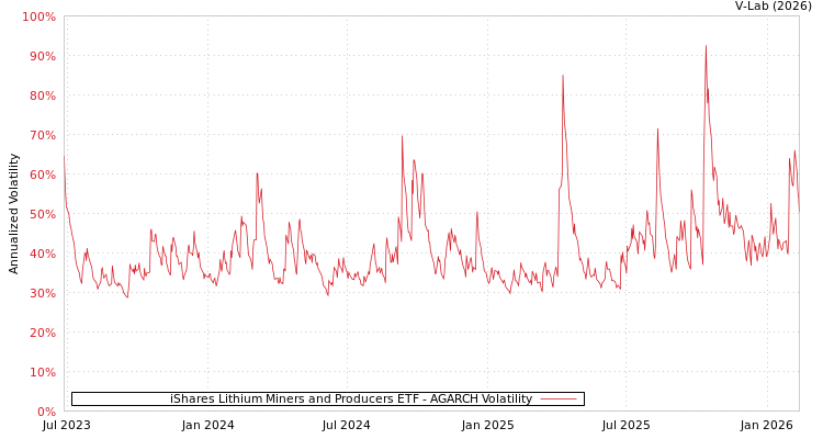 graph of iShares Lithium Miners and Producers ETF AGARCH