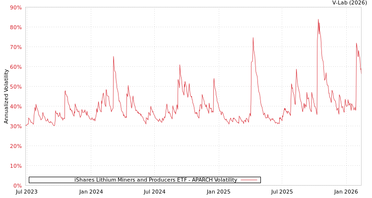 graph of iShares Lithium Miners and Producers ETF APARCH