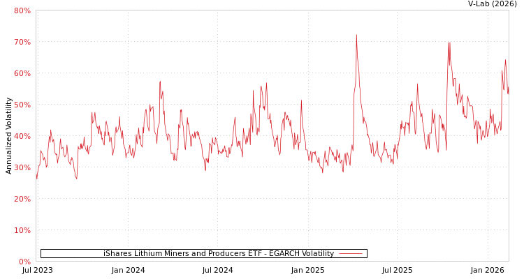 graph of iShares Lithium Miners and Producers ETF EGARCH