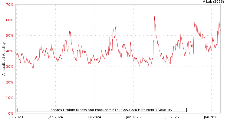 graph of iShares Lithium Miners and Producers ETF GAS-GARCH-T