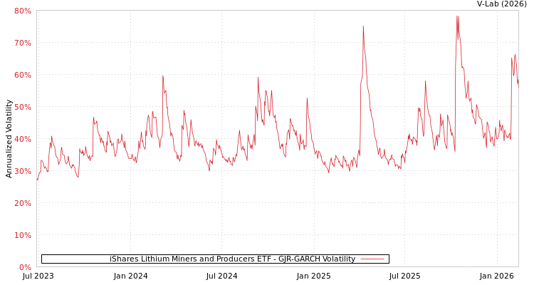 graph of iShares Lithium Miners and Producers ETF GJR-GARCH