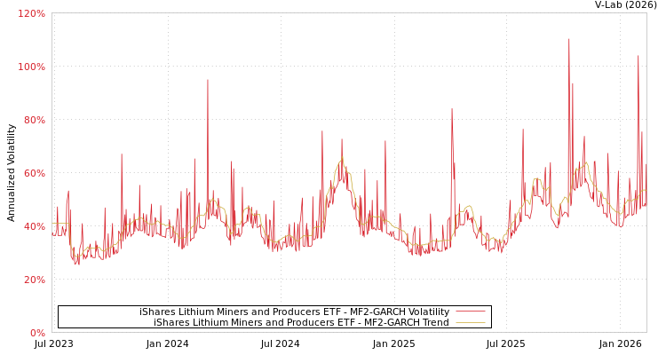 graph of iShares Lithium Miners and Producers ETF MF2-GARCH