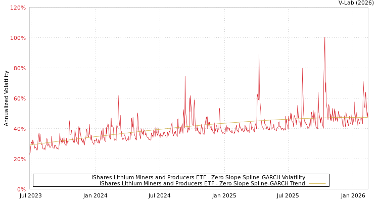 graph of iShares Lithium Miners and Producers ETF S0GARCH