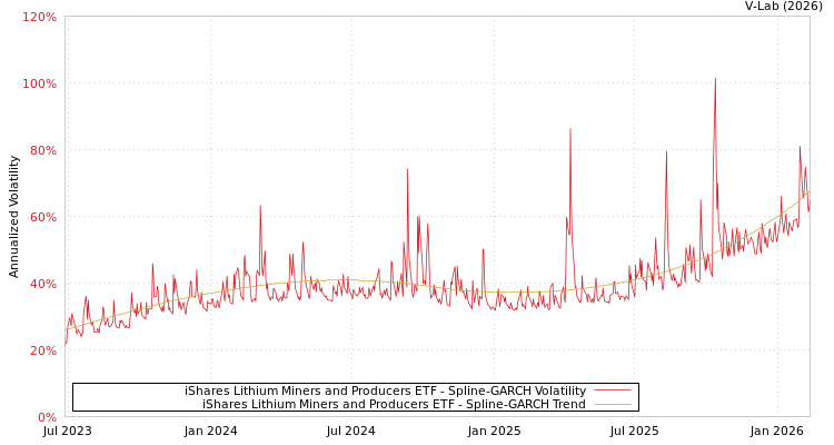 graph of iShares Lithium Miners and Producers ETF SGARCH