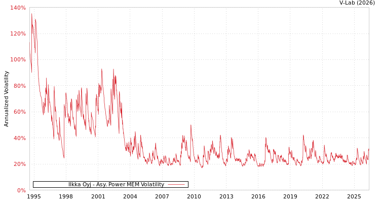 graph of Ilkka公开有限公司 APMEM