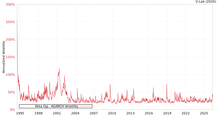 graph of Ilkka公开有限公司 AGARCH