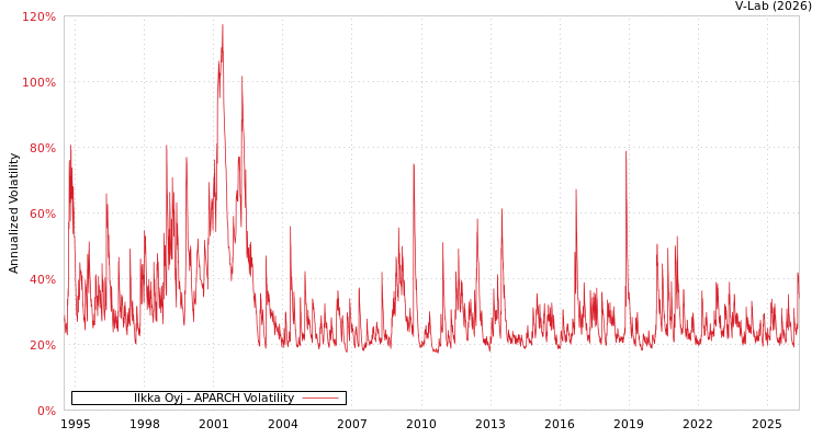 graph of Ilkka公开有限公司 APARCH