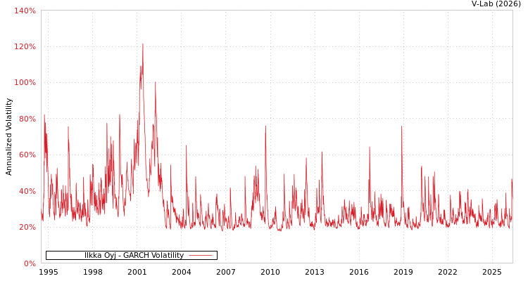 graph of Ilkka公开有限公司 GARCH