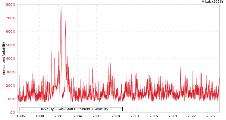 graph of Ilkka公开有限公司 GAS-GARCH-T