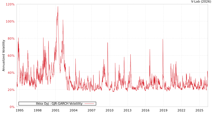 graph of Ilkka公开有限公司 GJR-GARCH