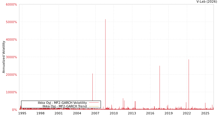 graph of Ilkka公开有限公司 MF2-GARCH