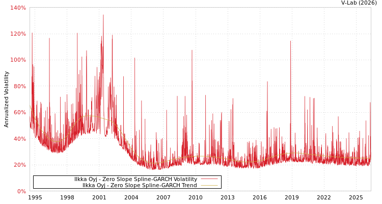 graph of Ilkka公开有限公司 S0GARCH