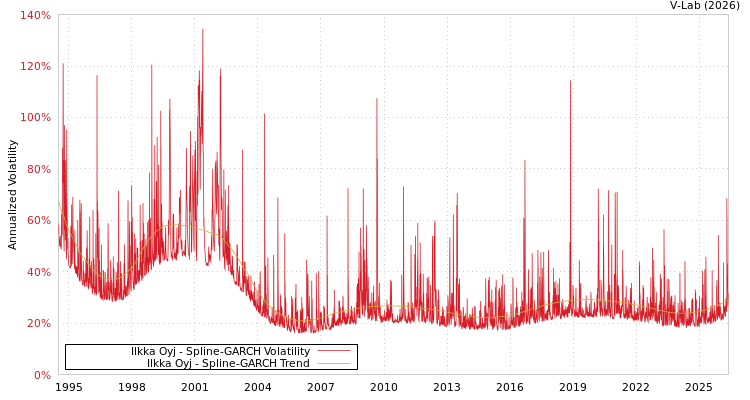graph of Ilkka公开有限公司 SGARCH
