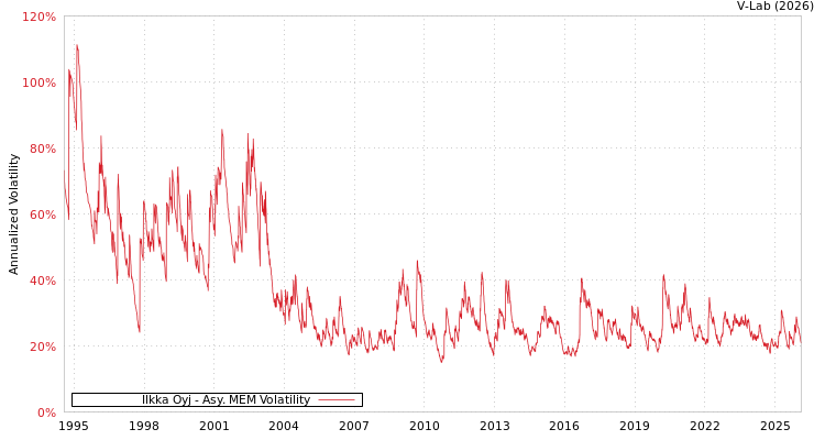 graph of Ilkka Oyj AMEM