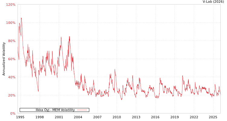 graph of Ilkka Oyj MEM