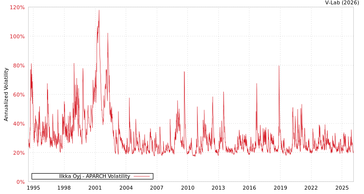 graph of Ilkka Oyj APARCH