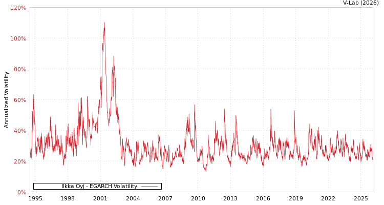 graph of Ilkka Oyj EGARCH