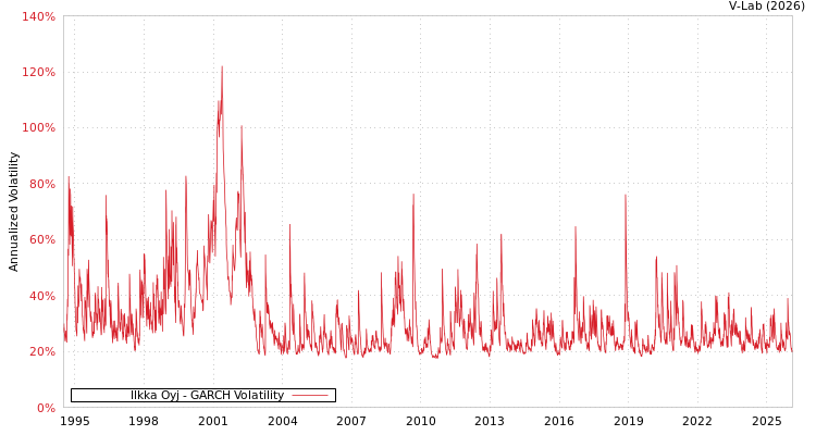 graph of Ilkka Oyj GARCH