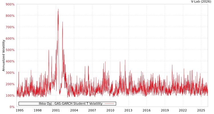 graph of Ilkka Oyj GAS-GARCH-T