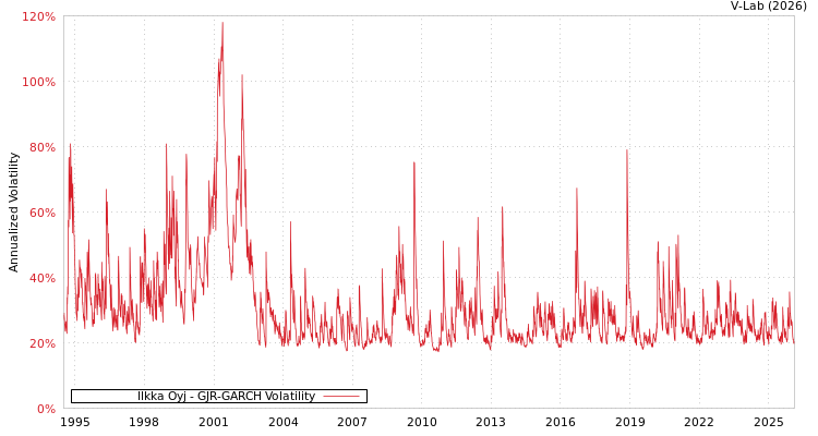 graph of Ilkka Oyj GJR-GARCH