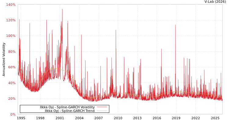 graph of Ilkka Oyj SGARCH