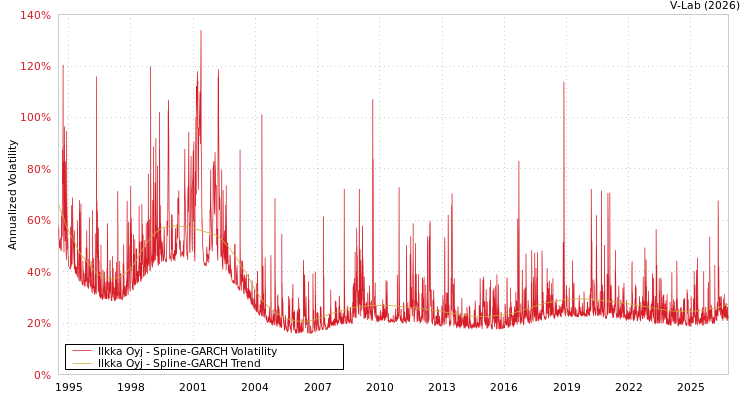 V-Lab: Ilkka Oyj Spline-GARCH Volatility Analysis