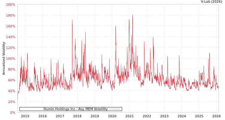 graph of Illumin Holdings Inc AMEM