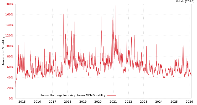 graph of Illumin Holdings Inc APMEM