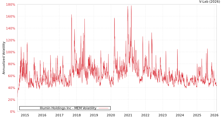 graph of Illumin Holdings Inc MEM