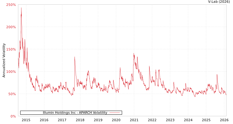 graph of Illumin Holdings Inc APARCH