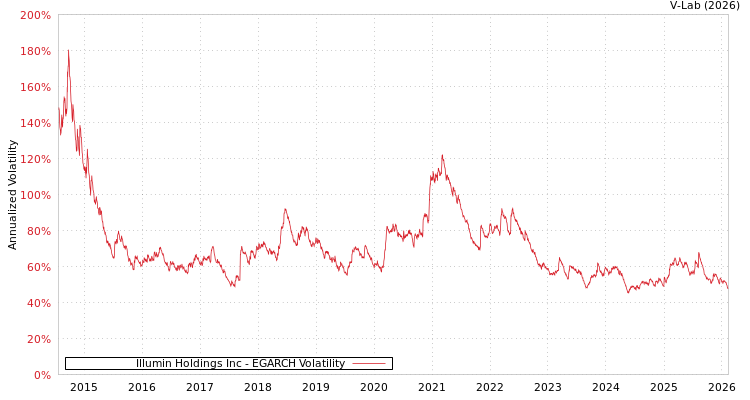 graph of Illumin Holdings Inc EGARCH