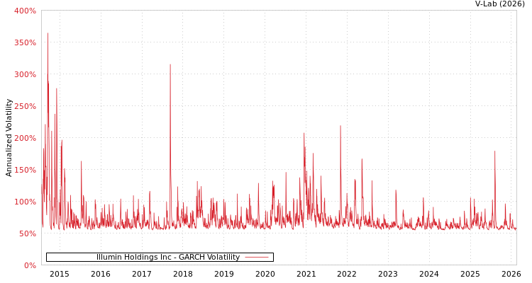 graph of Illumin Holdings Inc GARCH